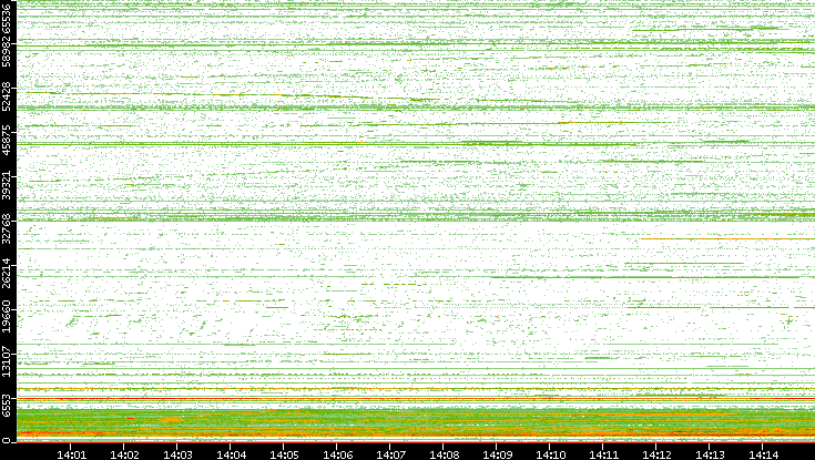 Src. Port vs. Time