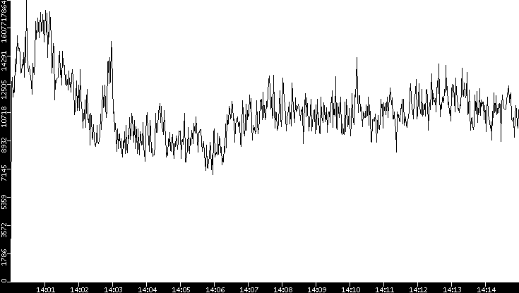 Throughput vs. Time