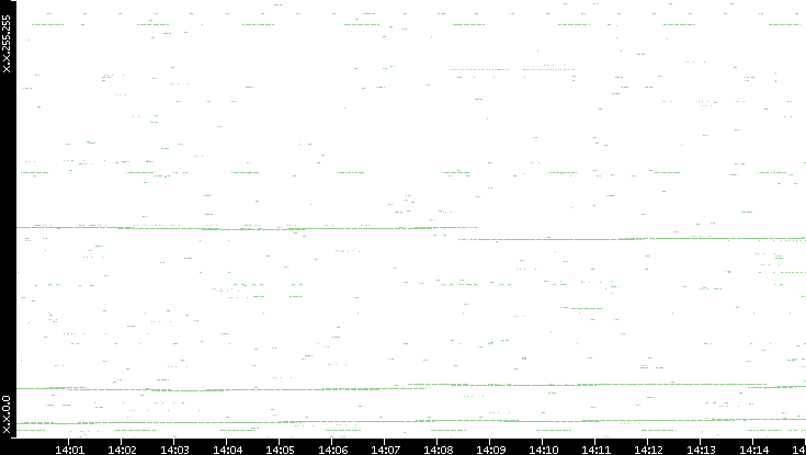 Dest. IP vs. Time