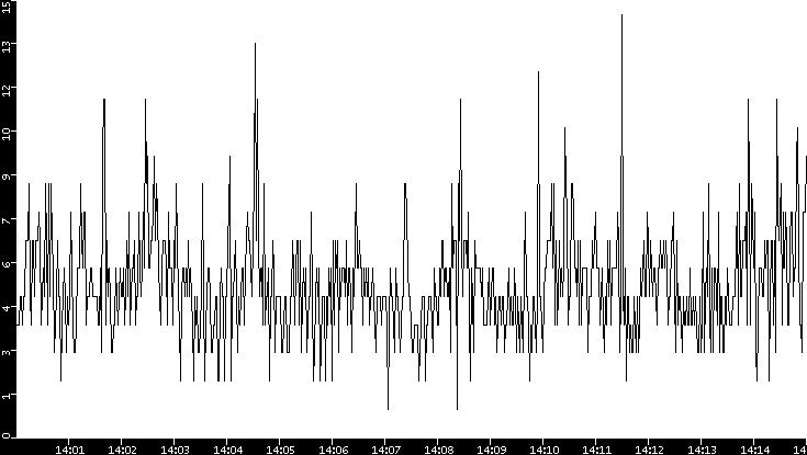 Throughput vs. Time