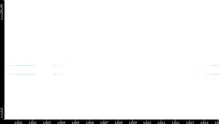 Dest. IP vs. Time