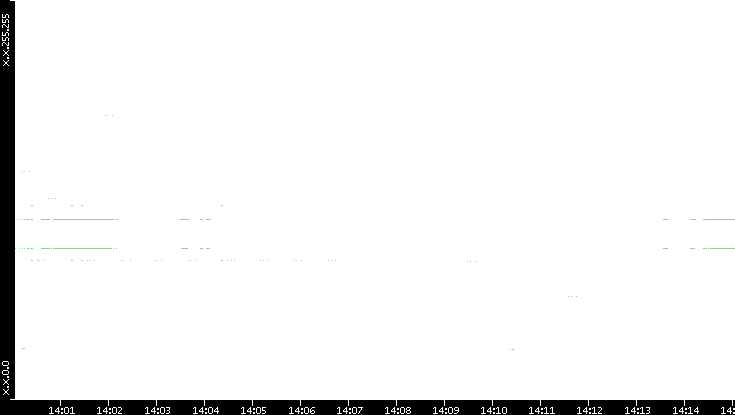 Src. IP vs. Time
