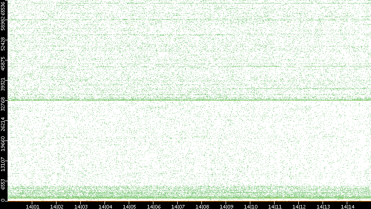 Dest. Port vs. Time