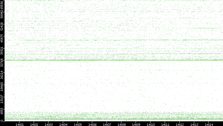 Src. Port vs. Time