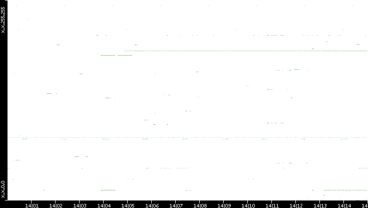 Dest. IP vs. Time