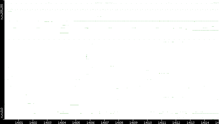 Src. IP vs. Time
