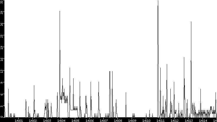 Throughput vs. Time