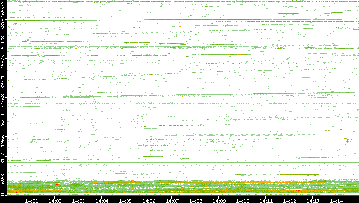 Src. Port vs. Time