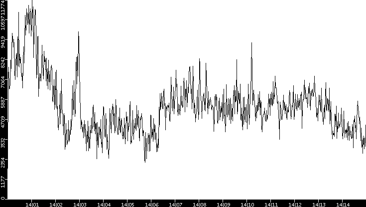 Throughput vs. Time