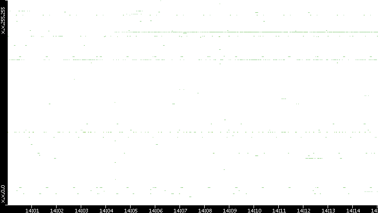 Dest. IP vs. Time
