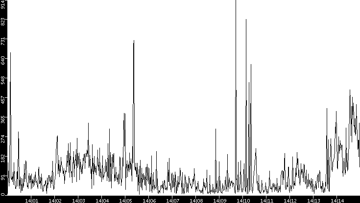 Throughput vs. Time