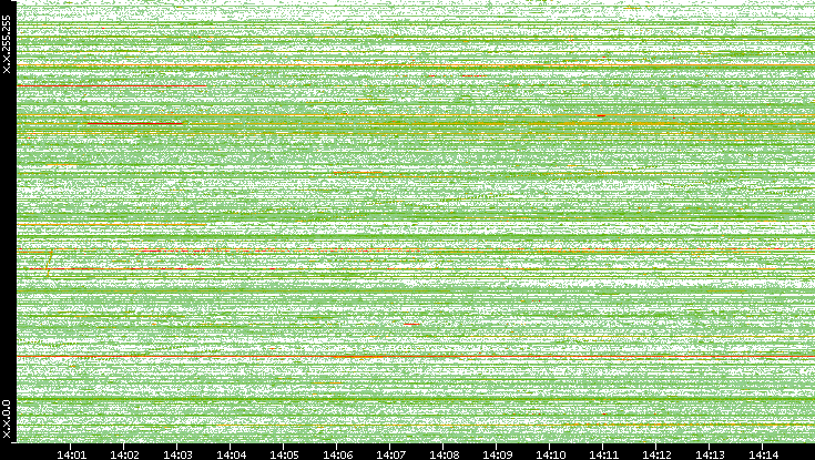 Dest. IP vs. Time
