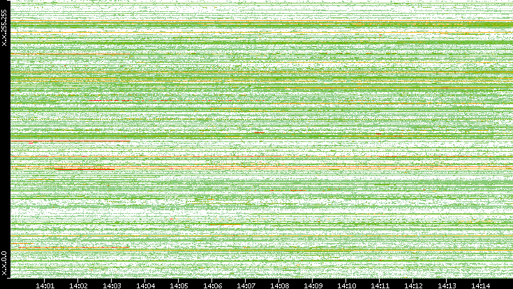 Src. IP vs. Time
