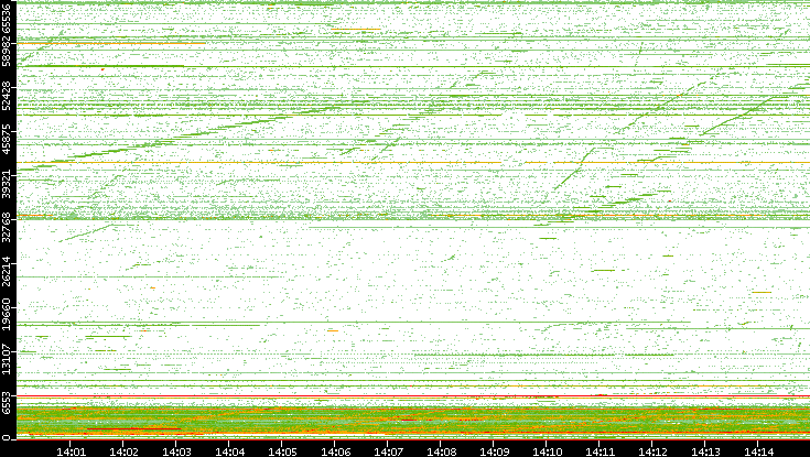 Src. Port vs. Time