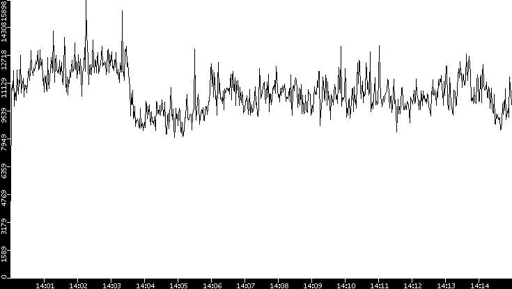 Throughput vs. Time
