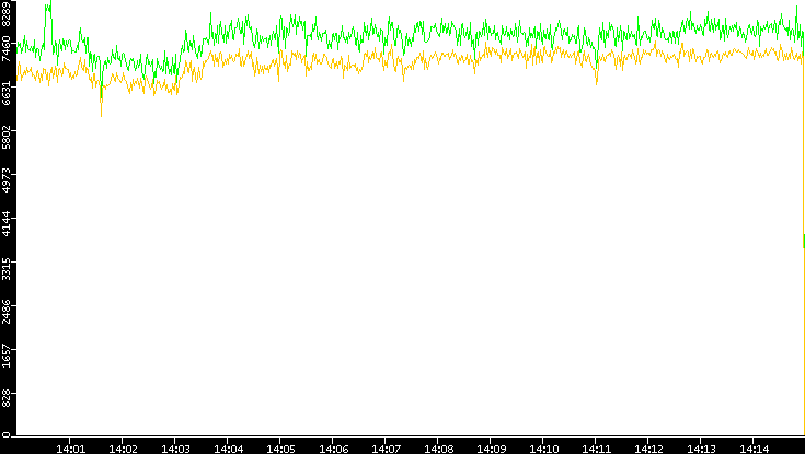 Entropy of Port vs. Time