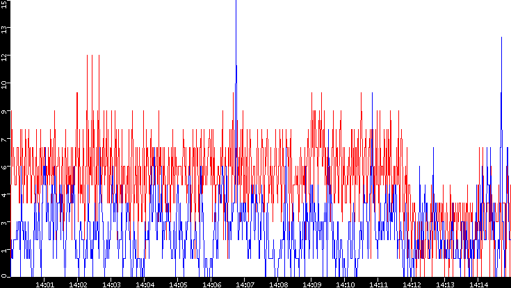 Nb. of Packets vs. Time
