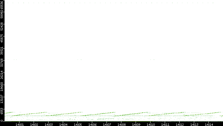 Src. Port vs. Time