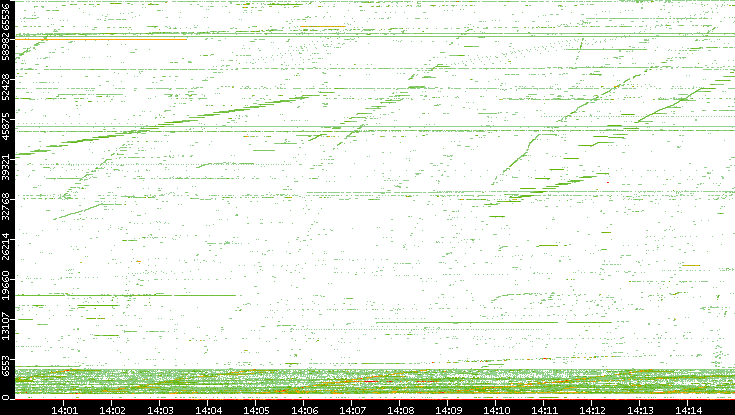 Src. Port vs. Time