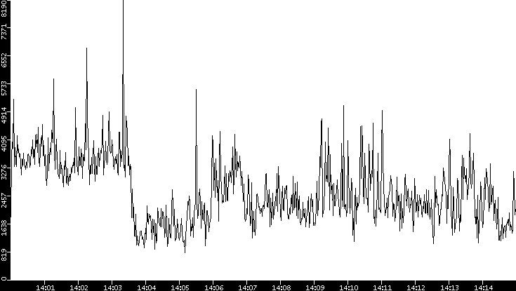 Throughput vs. Time