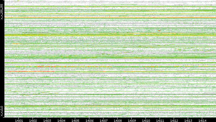 Dest. IP vs. Time