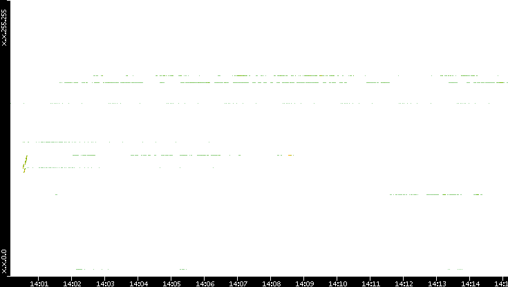 Dest. IP vs. Time