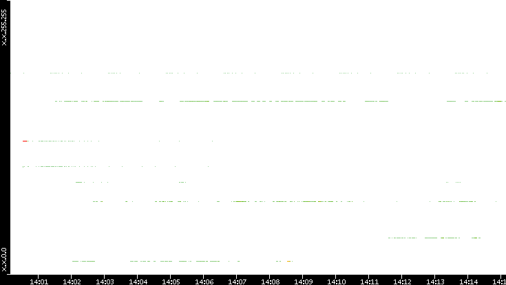 Src. IP vs. Time