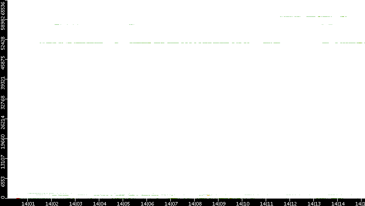 Src. Port vs. Time
