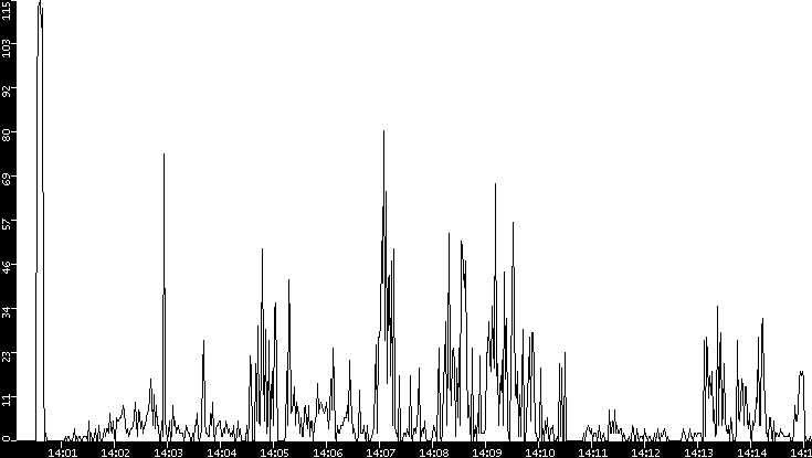 Throughput vs. Time
