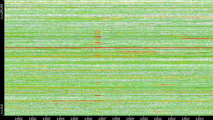 Dest. IP vs. Time