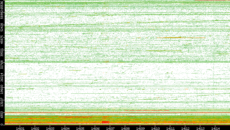 Dest. Port vs. Time