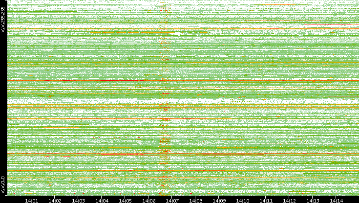 Src. IP vs. Time