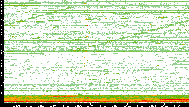 Src. Port vs. Time