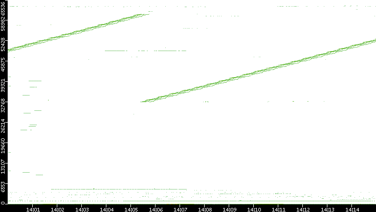 Src. Port vs. Time