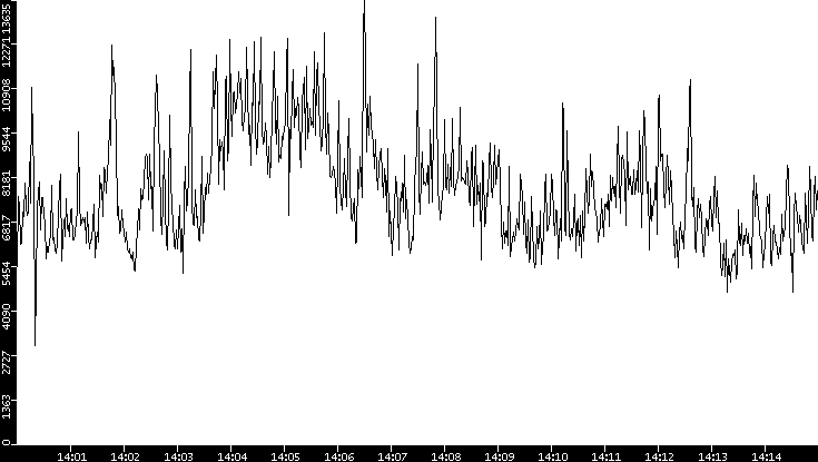 Throughput vs. Time