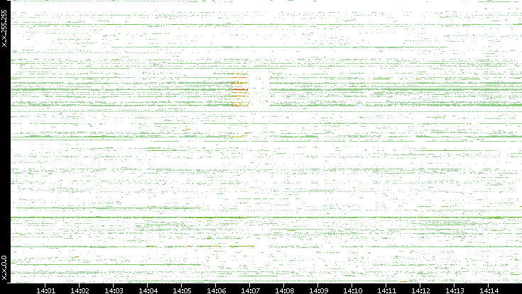 Dest. IP vs. Time