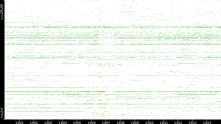 Src. IP vs. Time