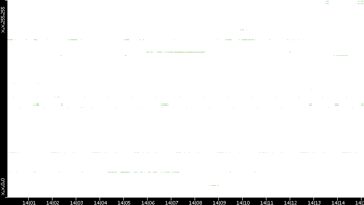 Dest. IP vs. Time