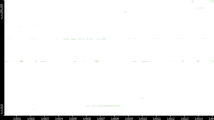 Src. IP vs. Time