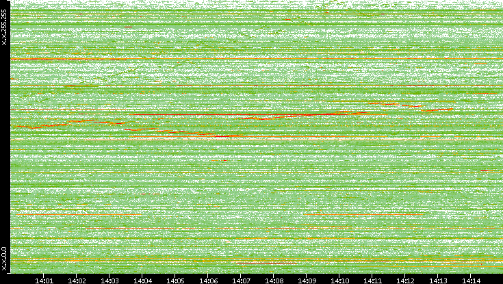 Dest. IP vs. Time