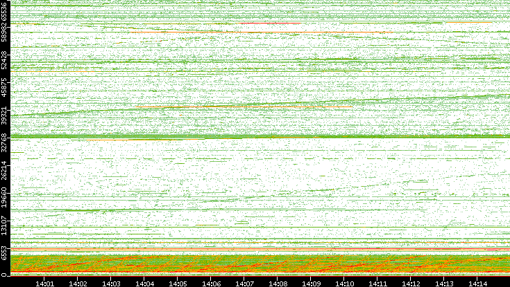 Src. Port vs. Time
