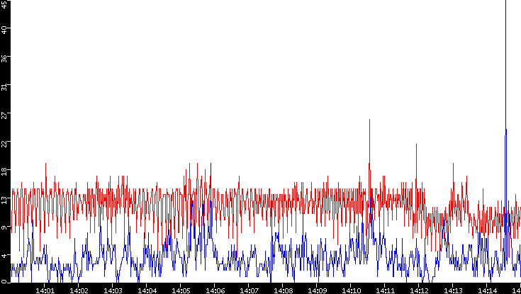 Nb. of Packets vs. Time