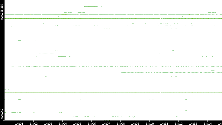 Dest. IP vs. Time