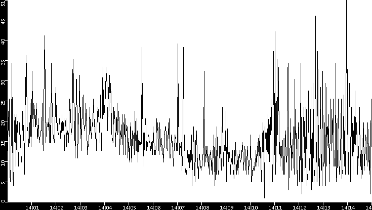 Throughput vs. Time