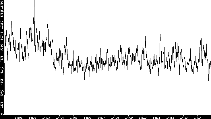 Throughput vs. Time