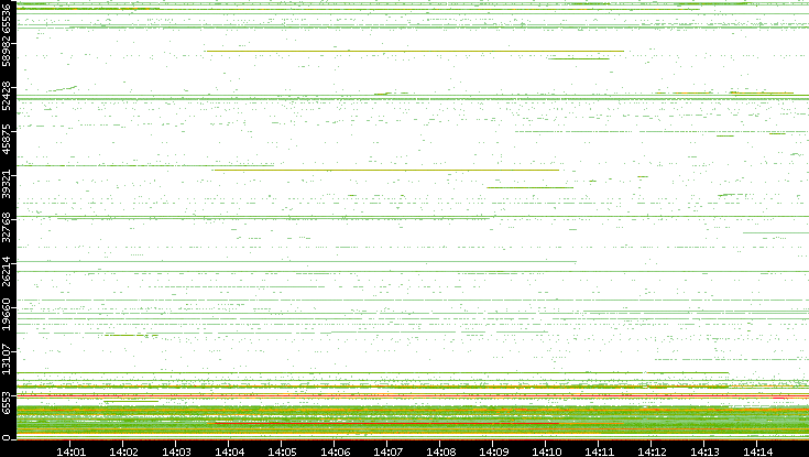Dest. Port vs. Time