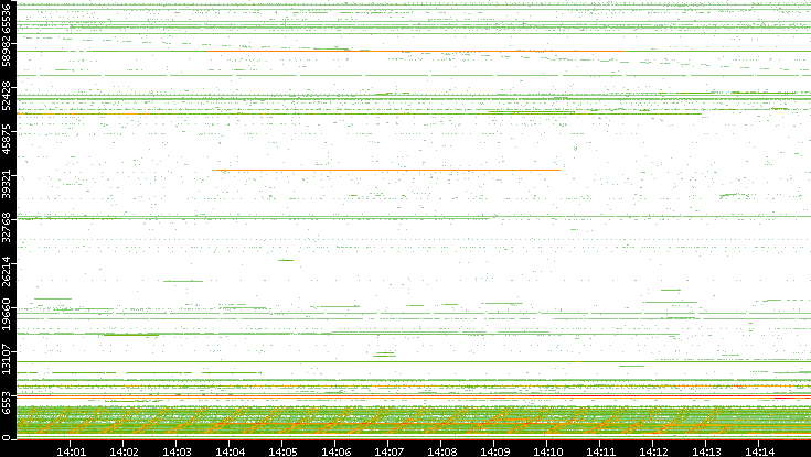 Src. Port vs. Time
