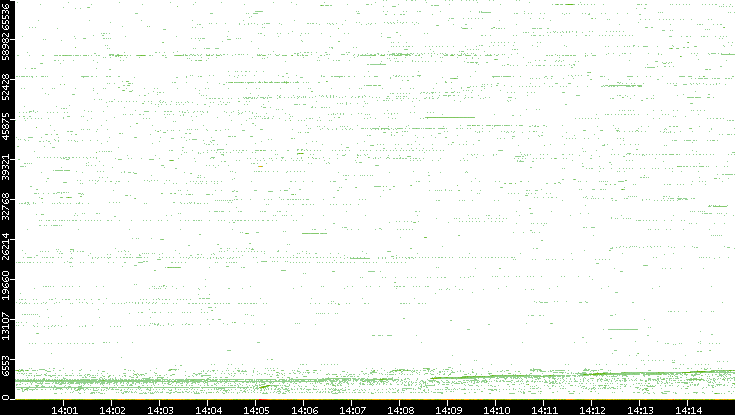Dest. Port vs. Time