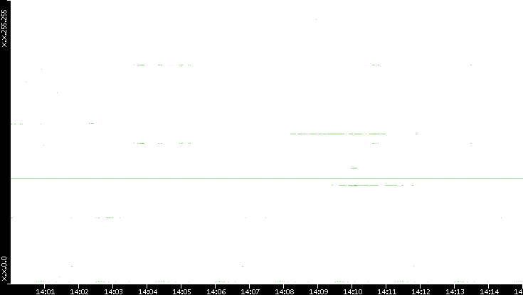 Dest. IP vs. Time