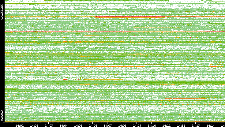 Src. IP vs. Time